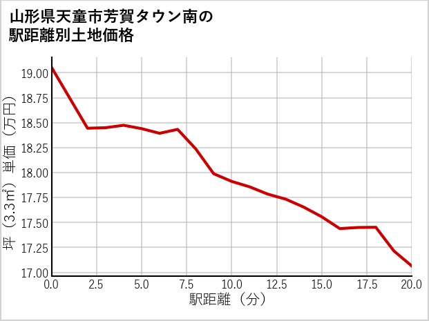 山形県天童市芳賀タウン南の徒歩距離別の土地坪単価
