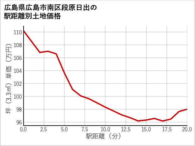 広島県広島市南区段原日出の徒歩距離別の土地坪単価