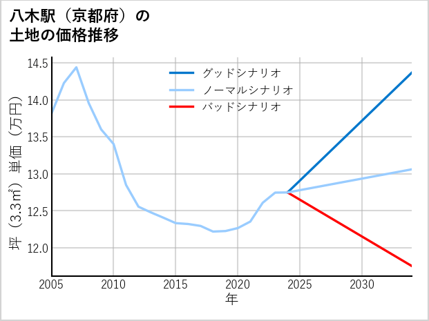 八木駅（京都府）の土地価格推移