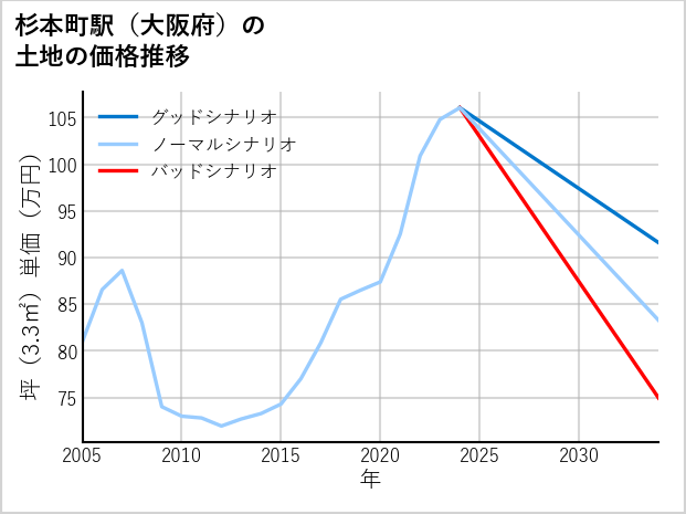 杉本町駅（大阪府）の土地価格推移