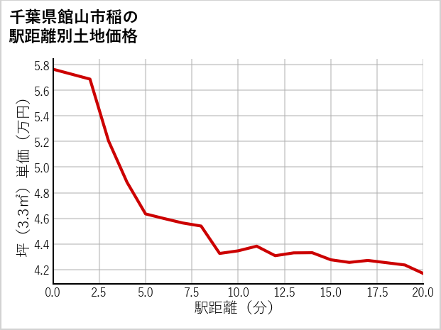 千葉県館山市稲の徒歩距離別の土地坪単価