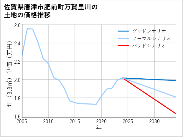 佐賀県唐津市肥前町万賀里川の土地価格推移