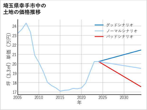 埼玉県幸手市中の土地価格推移