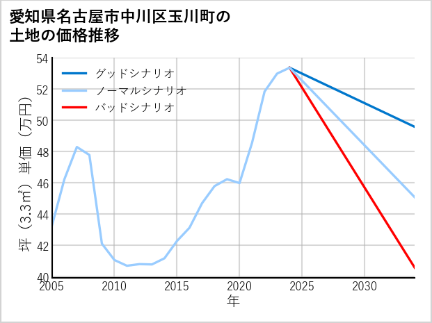 愛知県名古屋市中川区玉川町の土地価格推移