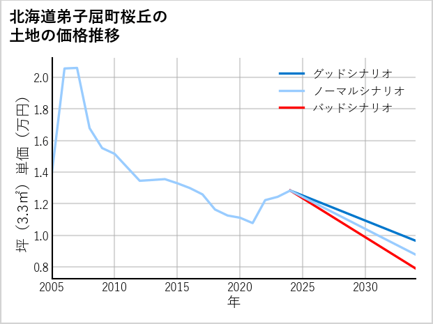 北海道弟子屈町桜丘の土地価格推移