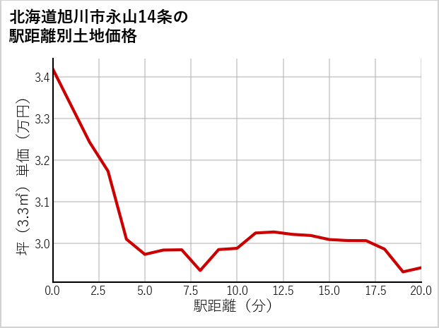 北海道旭川市永山14条の徒歩距離別の土地坪単価
