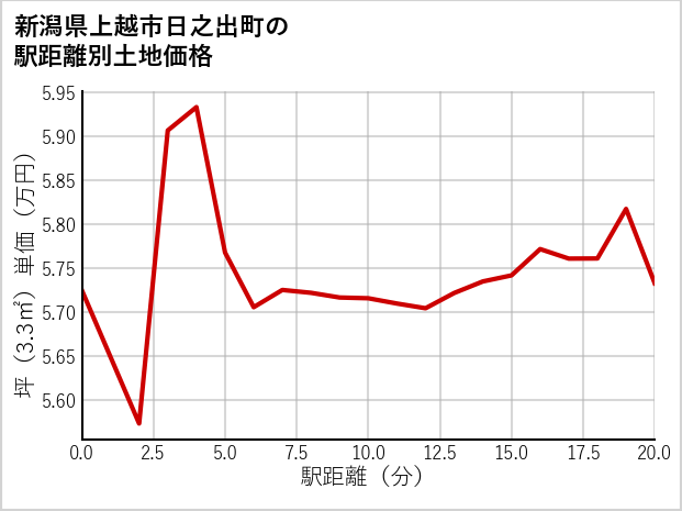 新潟県上越市日之出町の徒歩距離別の土地坪単価