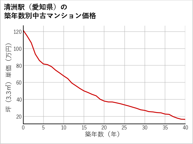 清洲駅（愛知県）の築年数別の中古マンション坪単価