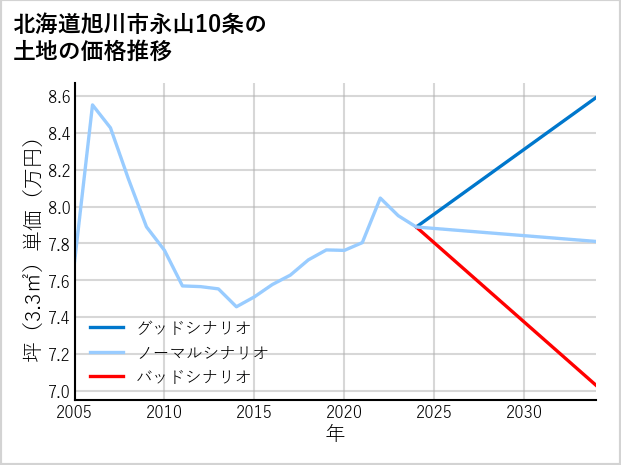 北海道旭川市永山10条の土地価格推移