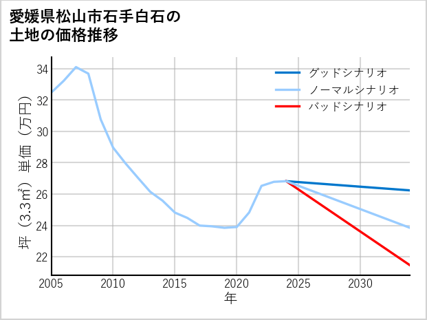 愛媛県松山市石手白石の土地価格推移