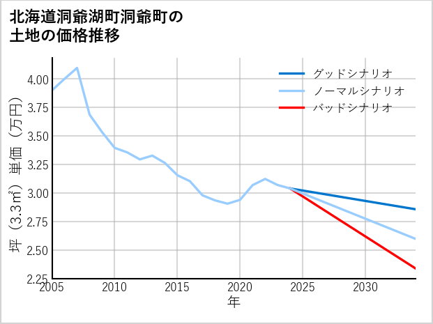 北海道洞爺湖町洞爺町の土地価格推移