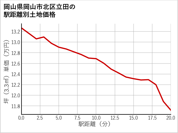岡山県岡山市北区立田の徒歩距離別の土地坪単価