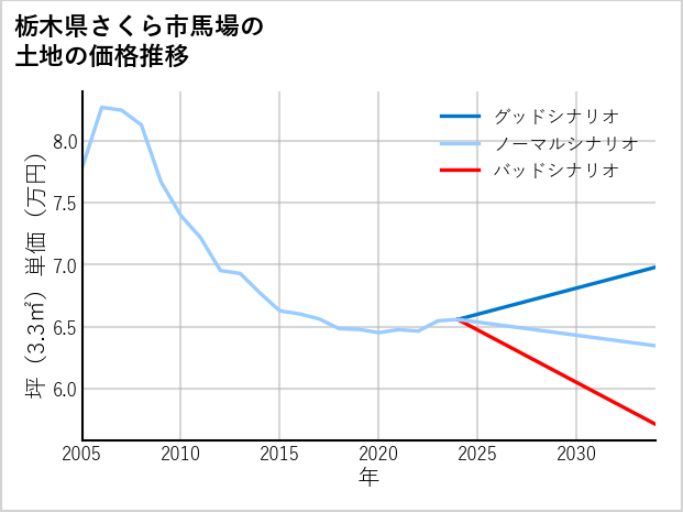 栃木県さくら市馬場の土地価格推移