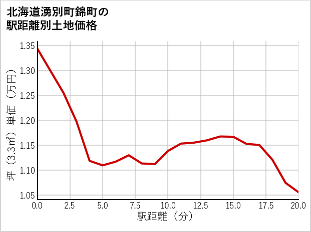 北海道湧別町錦町の徒歩距離別の土地坪単価