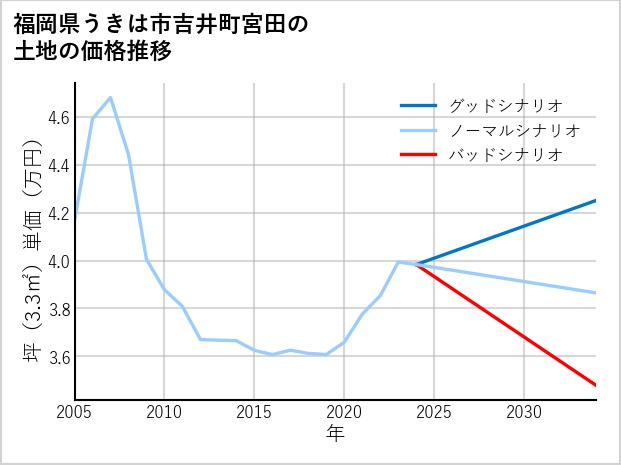 福岡県うきは市吉井町宮田の土地価格推移