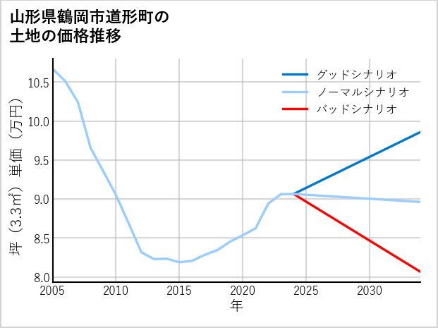 山形県鶴岡市道形町の土地価格推移