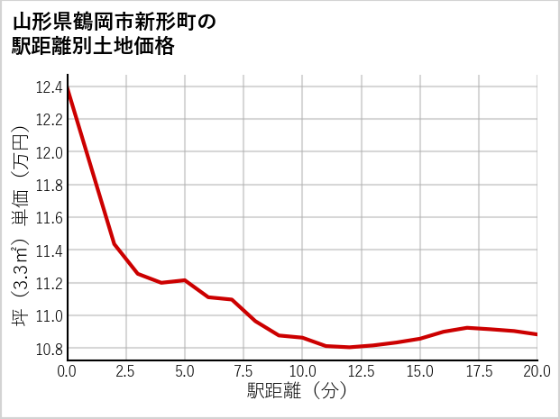 山形県鶴岡市新形町の徒歩距離別の土地坪単価