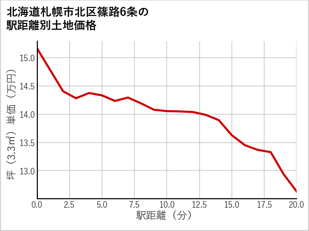 北海道札幌市北区篠路6条の徒歩距離別の土地坪単価