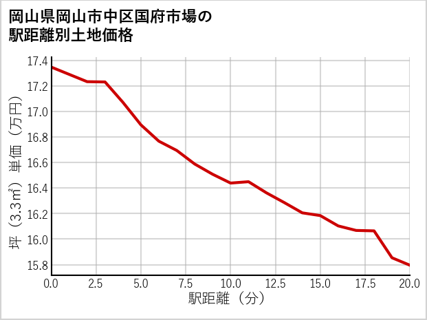 岡山県岡山市中区国府市場の徒歩距離別の土地坪単価