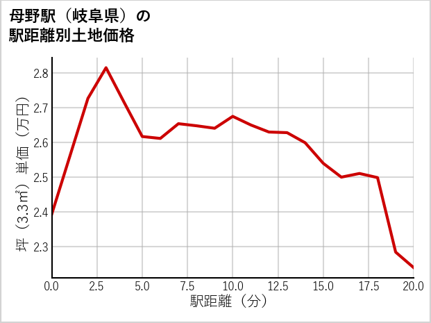 母野駅（岐阜県）の徒歩距離別の土地坪単価
