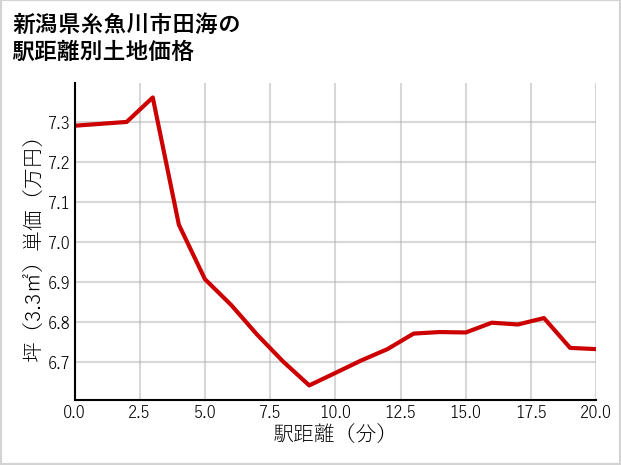 新潟県糸魚川市田海の徒歩距離別の土地坪単価
