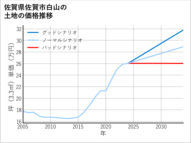 佐賀県佐賀市白山の土地価格推移