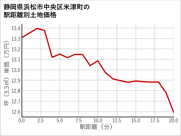 静岡県浜松市中央区米津町の徒歩距離別の土地坪単価
