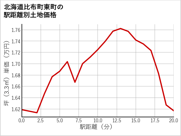 北海道比布町東町の徒歩距離別の土地坪単価
