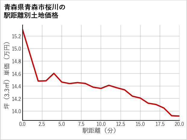 青森県青森市桜川の徒歩距離別の土地坪単価