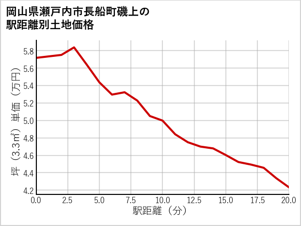 岡山県瀬戸内市長船町磯上の徒歩距離別の土地坪単価