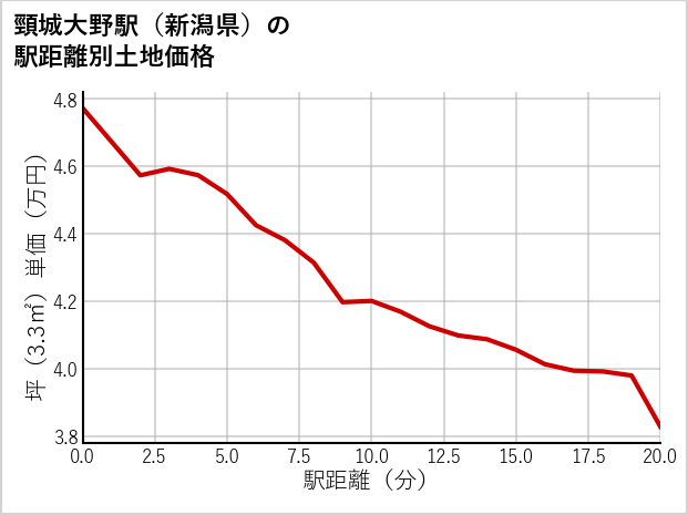 頸城大野駅（新潟県）の徒歩距離別の土地坪単価