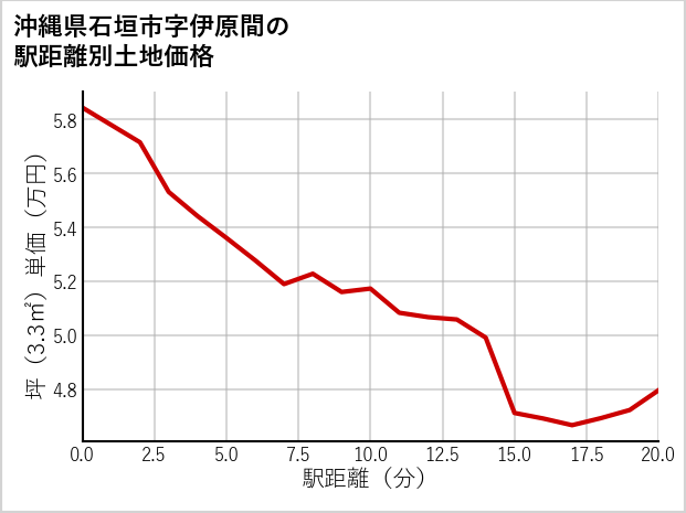 沖縄県石垣市伊原間の徒歩距離別の土地坪単価