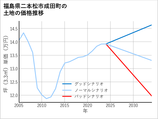 福島県二本松市成田町の土地価格推移