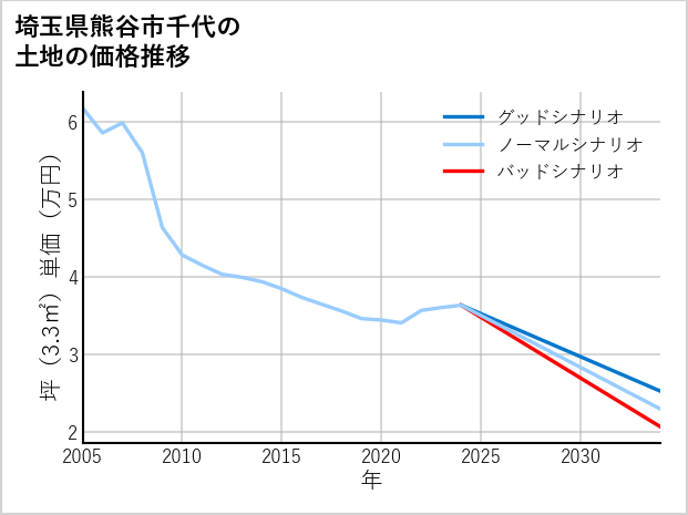 埼玉県熊谷市千代の土地価格推移
