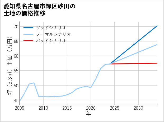 愛知県名古屋市緑区砂田の土地価格推移