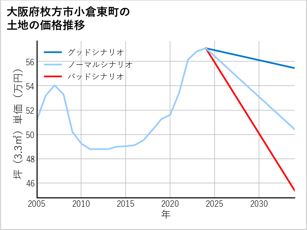 大阪府枚方市小倉東町の土地価格推移