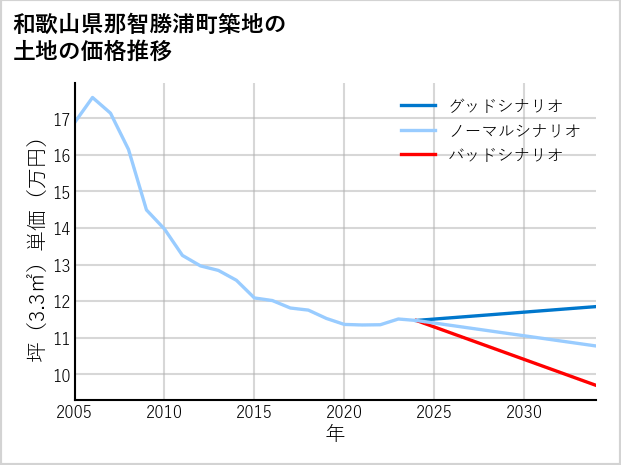 和歌山県那智勝浦町築地の土地価格推移