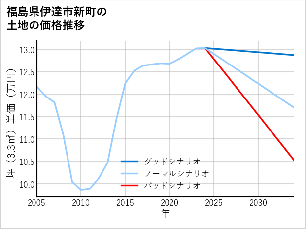 福島県伊達市新町の土地価格推移