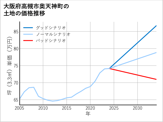 大阪府高槻市奥天神町の土地価格推移