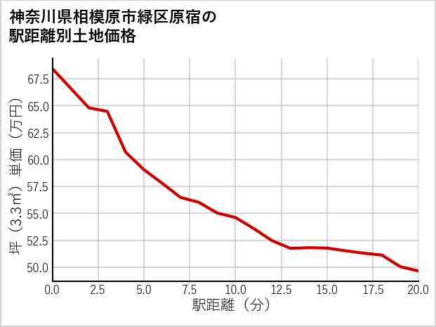 神奈川県相模原市緑区原宿の徒歩距離別の土地坪単価