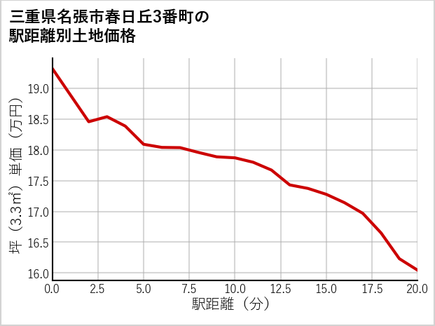 三重県名張市春日丘3番町の徒歩距離別の土地坪単価