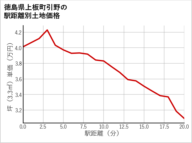 徳島県上板町引野の徒歩距離別の土地坪単価