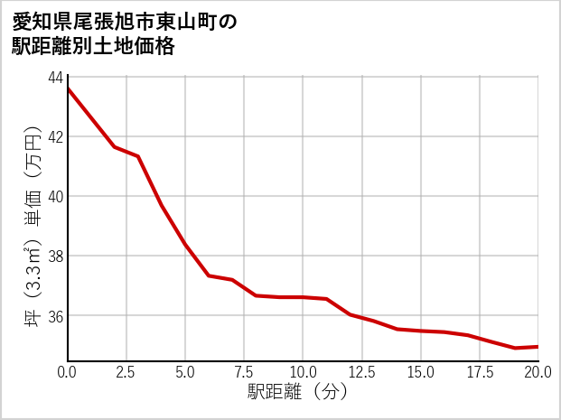 愛知県尾張旭市東山町の徒歩距離別の土地坪単価