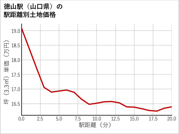 徳山駅（山口県）の徒歩距離別の土地坪単価