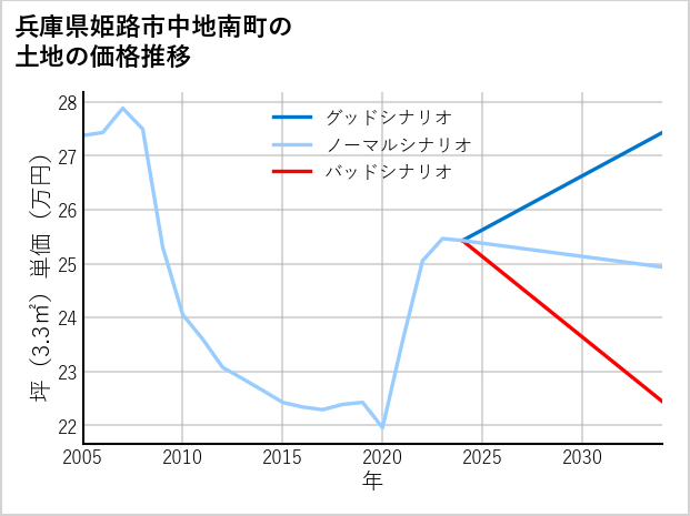 兵庫県姫路市中地南町の土地価格推移