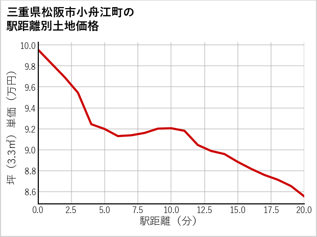 三重県松阪市小舟江町の徒歩距離別の土地坪単価