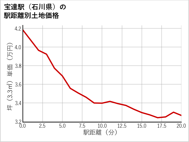 宝達駅（石川県）の徒歩距離別の土地坪単価