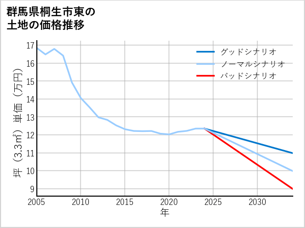群馬県桐生市東の土地価格推移