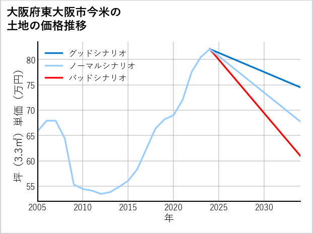 大阪府東大阪市今米の土地価格推移