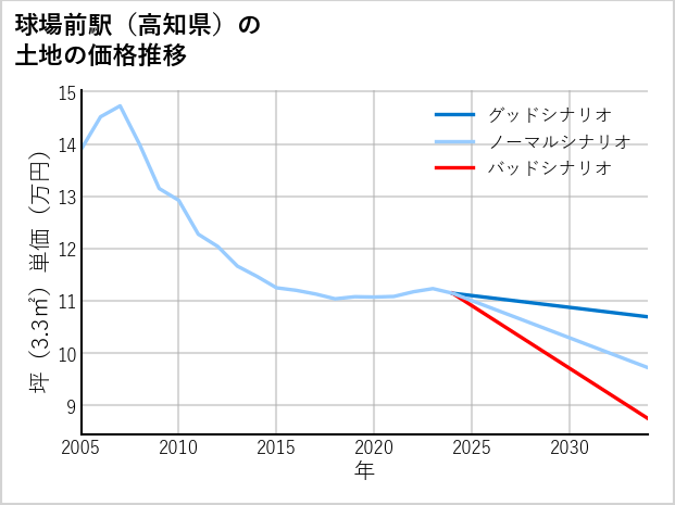 球場前駅（高知県）の土地価格推移